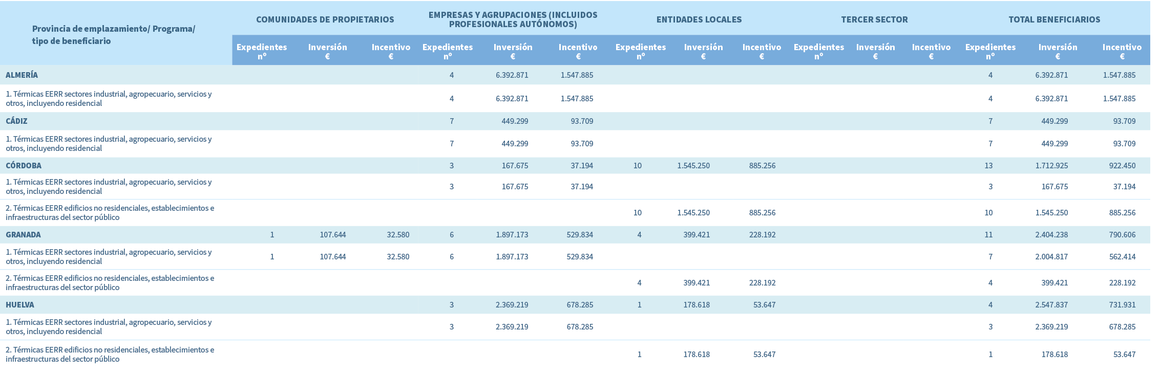 Provincia de emplazamiento/ Programa/ tipo de beneficiario,Comunidades de propietarios,Empresas y agrupaciones (inclu...
