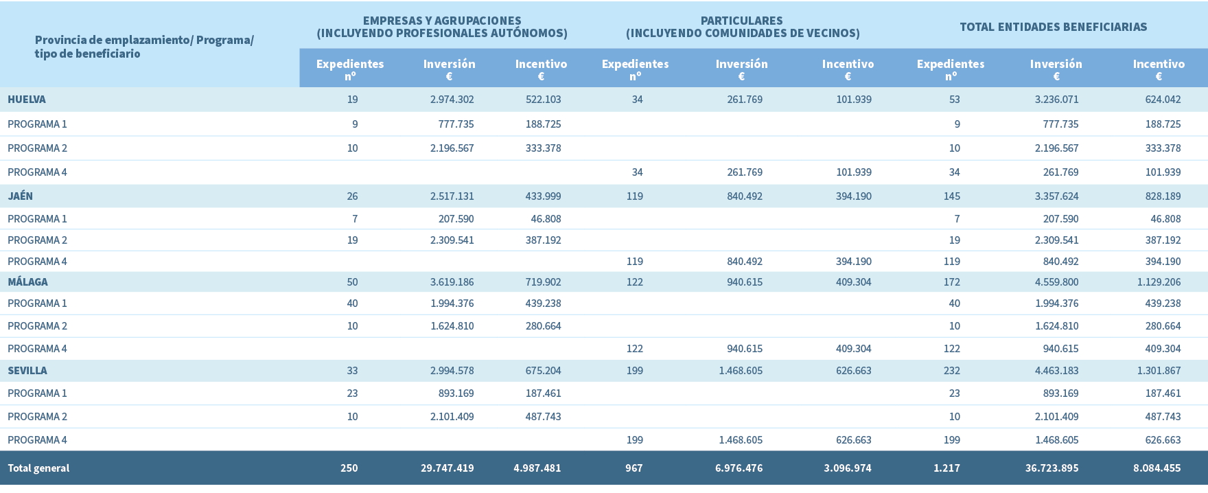 Provincia de emplazamiento/ Programa/ tipo de beneficiario,Empresas y agrupaciones (incluyendo profesionales aut nomo...