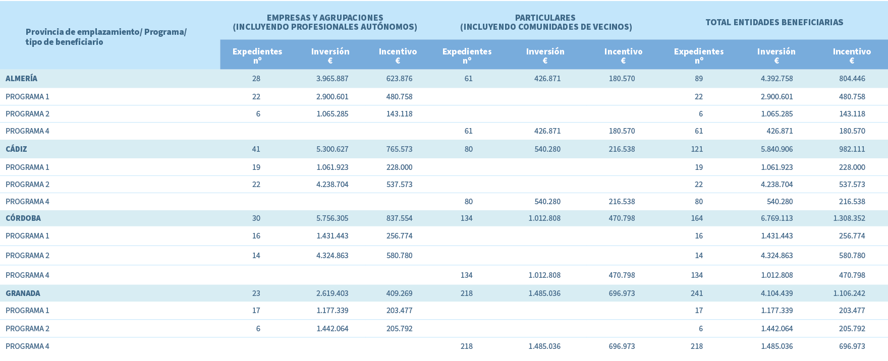Provincia de emplazamiento/ Programa/ tipo de beneficiario,Empresas y agrupaciones (incluyendo profesionales aut nomo...