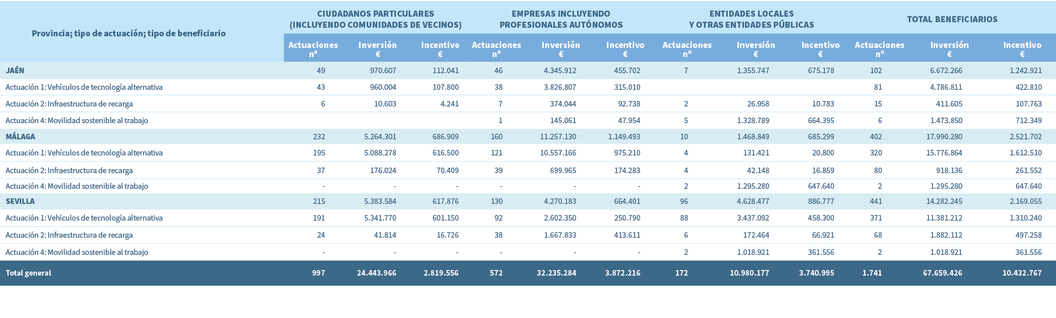 Provincia; tipo de actuaci n; tipo de beneficiario,Ciudadanos particulares (incluyendo comunidades de vecinos),Empres...