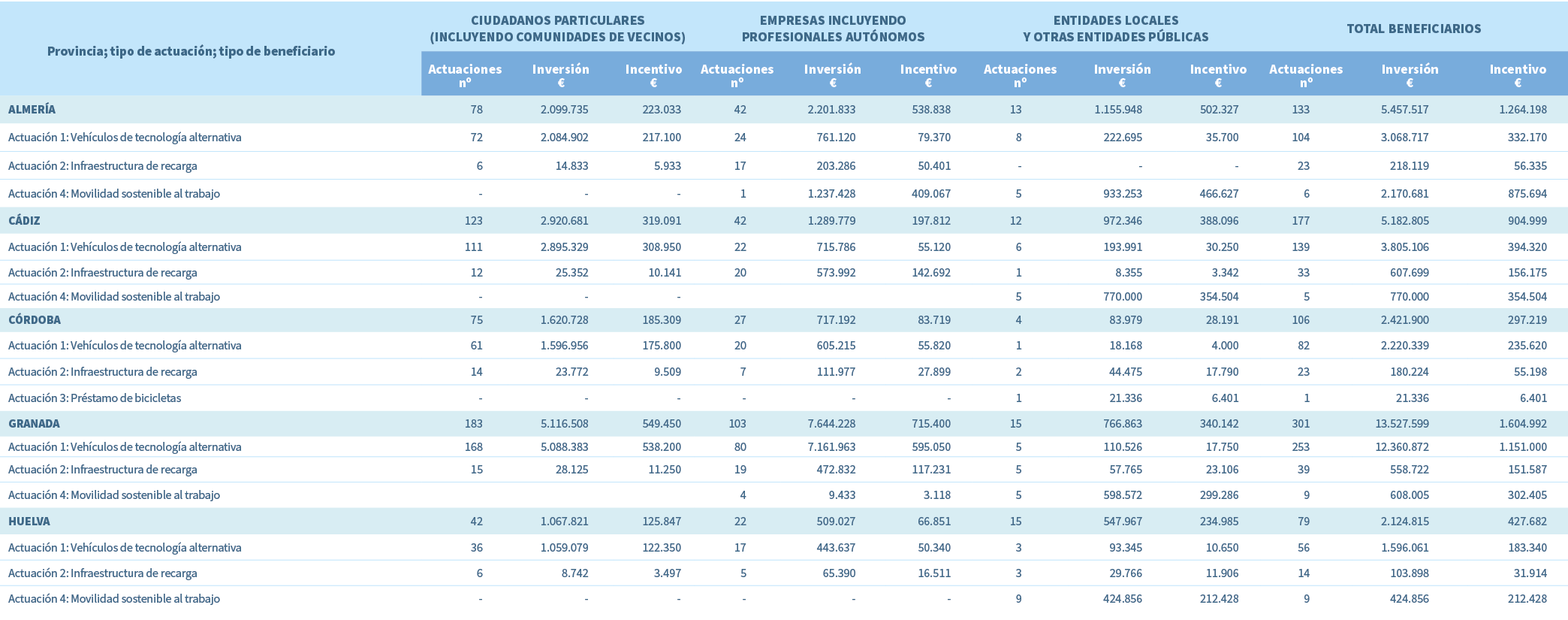 Provincia; tipo de actuaci n; tipo de beneficiario,Ciudadanos particulares (incluyendo comunidades de vecinos),Empres...