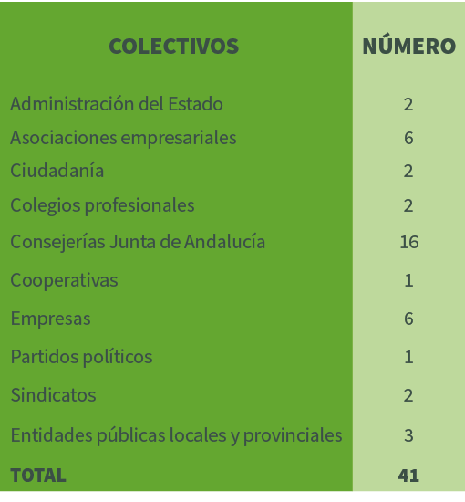 COLECTIVOS,N MERO,Administraci n del Estado,2,Asociaciones empresariales,6,Ciudadan a,2,Colegios profesionales,2,Cons...