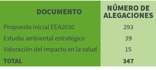 DOCUMENTO,N MERO DE ALEGACIONES,Propuesta inicial EEA2030,293,Estudio ambiental estrat gico,39,Valoraci n del impacto...