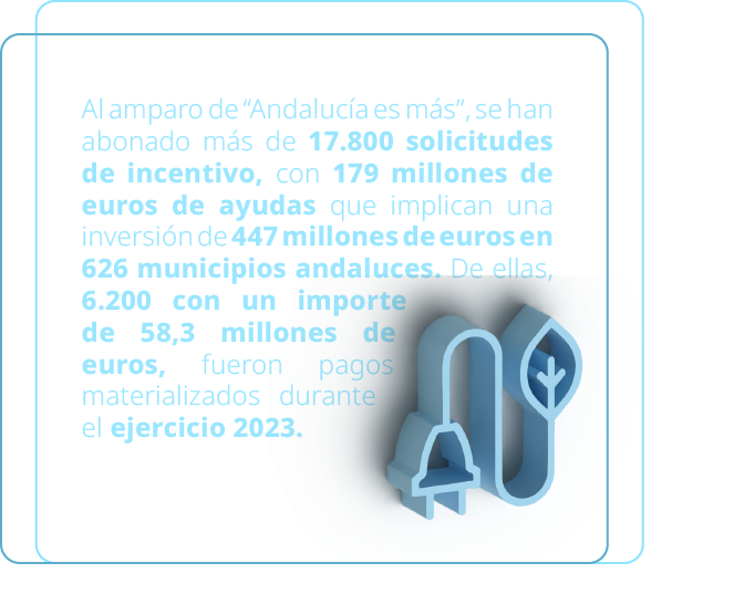 Al amparo de “Andaluc a es m s”, se han abonado m s de 17.800 solicitudes de incentivo, con 179 millones de euros de ...