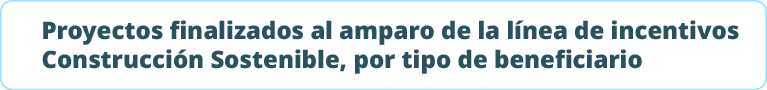 Proyectos finalizados al amparo de la l nea de incentivos Construcci n Sostenible, por tipo de beneficiari
