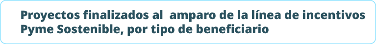 Proyectos finalizados al amparo de la l nea de incentivos Pyme Sostenible, por tipo de beneficiari