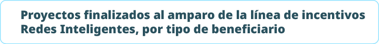 Proyectos finalizados al amparo de la l nea de incentivos Redes Inteligentes, por tipo de beneficiari