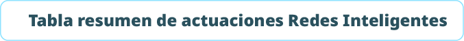 Tabla resumen de actuaciones Redes Inteligente