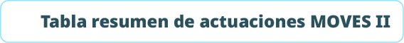 Tabla resumen de actuaciones MOVES I