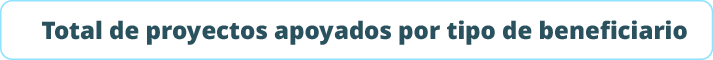 Total de proyectos apoyados por tipo de beneficiari