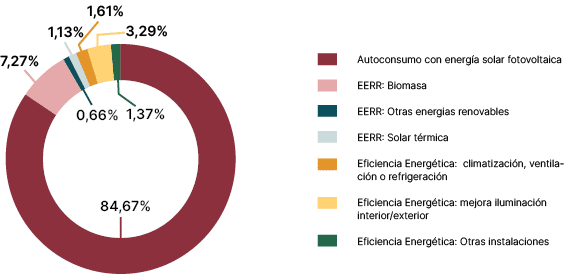 1,61%,1,13%,1,37%,0,66%,3,29%,7,27%,84,67%,Autoconsumo con energ a solar fotovoltaica EERR: Biomasa EERR: Otras energ...