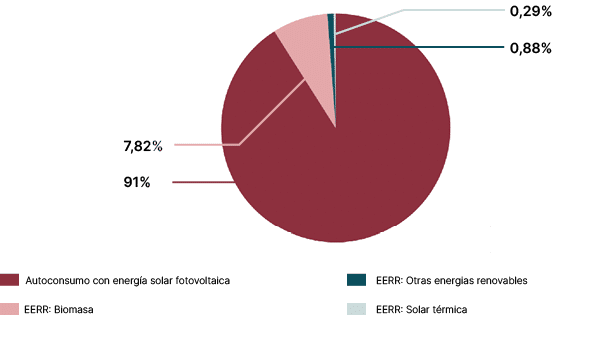 0,29%,0,88%,7,82%,91%,0,29%,0,88%,7,82%,91