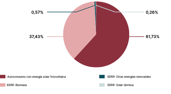 0,26%,61,73%,0,57%,37,43