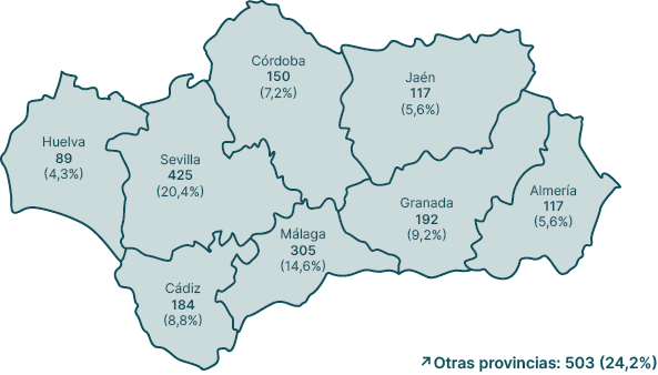 ↗Otras provincias: 503 (24,2%),Almer a 117 (5,6%),Granada 192 (9,2%),M laga 305 (14,6%),C diz 184 (8,8%),Huelva 89 (4...