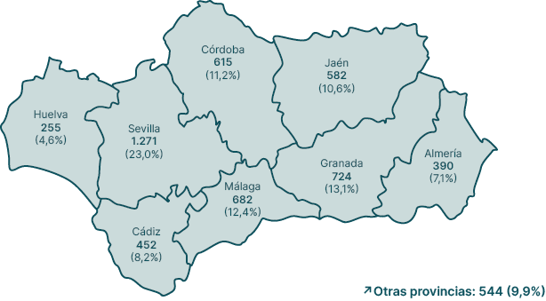 ↗Otras provincias: 544 (9,9%),Almer a 390 (7,1%),Granada 724 (13,1%),M laga 682 (12,4%),C diz 452 (8,2%),Huelva 255 (...