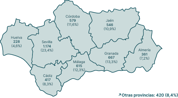 ↗Otras provincias: 420 (8,4%),Almer a 361 (7,2%),Granada 667 (13,3%),M laga 615 (12,3%),C diz 417 (8,3%),Huelva 228 (...
