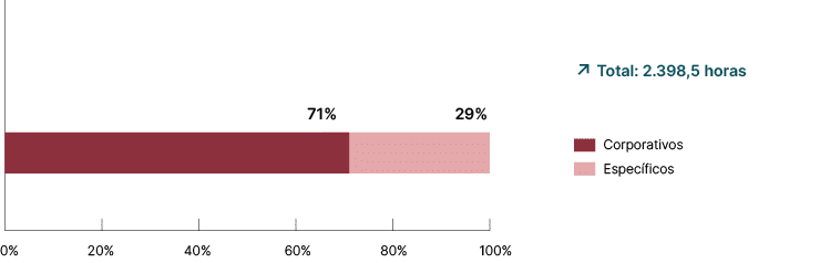 100%,29%,71%,Corporativos Espec ficos,80%,60%,40%,20%,0