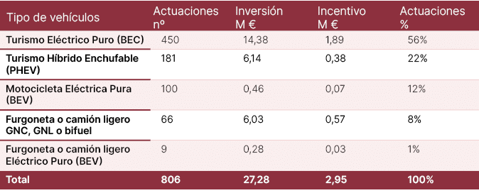 Tipo de veh culos,Actuaciones nº,Inversi n M €,Incentivo M €,Actuaciones %,Turismo El ctrico Puro (BEC),450,14,38,1,8...