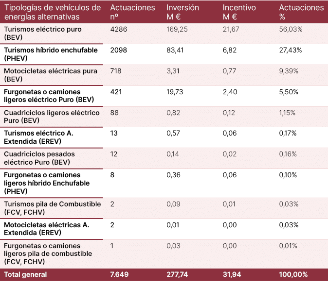 Tipolog as de veh culos de energ as alternativas,Actuaciones nº,Inversi n M €,Incentivo M €,Actuaciones %,Turismos el...