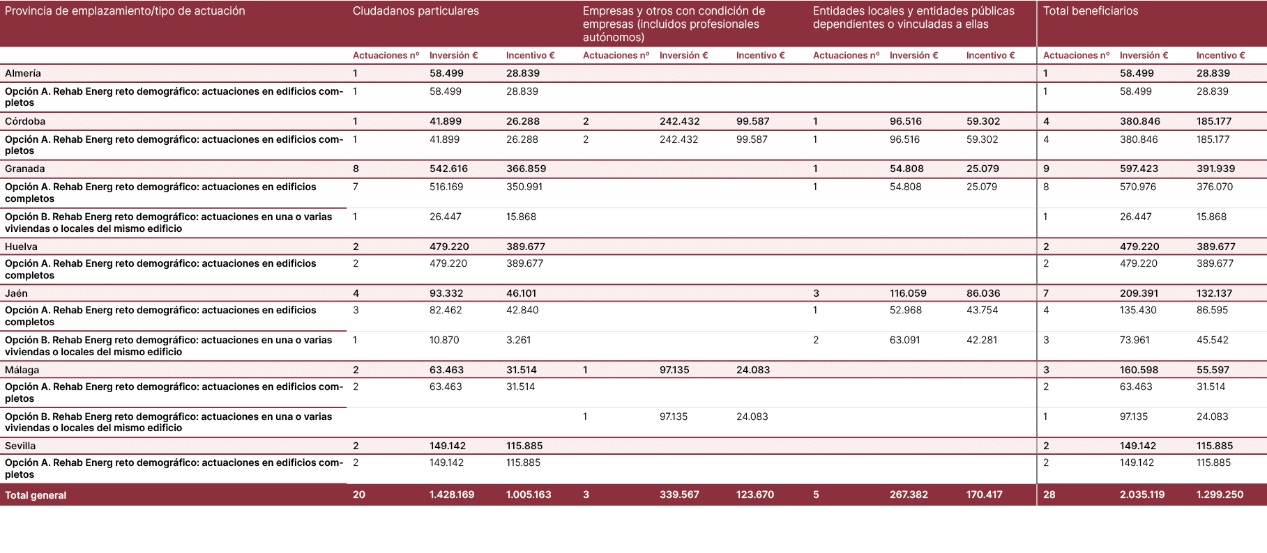 Provincia de emplazamiento/tipo de actuaci n,Ciudadanos particulares,Empresas y otros con condici n de empresas (incl...