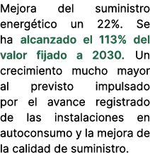 Mejora del suministro energ tico un 22%. Se ha alcanzado el 113% del valor fijado a 2030. Un crecimiento mucho mayor ...