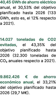 40,45 GWh de ahorro el ctrico anual, el 30,53% del objetivo planificado hasta 2026 (133 GWh, esto es, el 12% respecto...