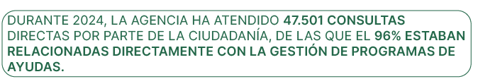 Durante 2024, la Agencia ha atendido 47.501 consultas directas por parte de la ciudadan a, de las que el 96% estaban ...