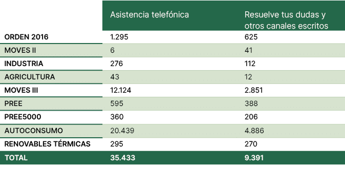 ,Asistencia telef nica,Resuelve tus dudas y otros canales escritos,ORDEN 2016,1.295,625,MOVES II,6,41,INDUSTRIA,276,1...