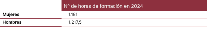,Nº de horas de formaci n en 2024,Mujeres,1.181,Hombres,1.217,5