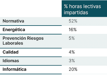 ,% horas lectivas impartidas,Normativa,52%,Energ tica,16%,Prevenci n Riesgos Laborales,5%,Calidad,4%,Idiomas,3%,Infor...