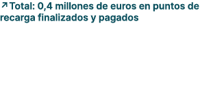 ↗Total: 0,4 millones de euros en puntos de recarga finalizados y pagados