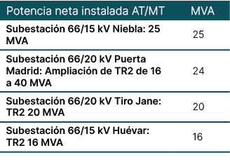 Potencia neta instalada AT/MT,MVA,Subestaci n 66/15 kV Niebla: 25 MVA,25,Subestaci n 66/20 kV Puerta Madrid: Ampliaci...