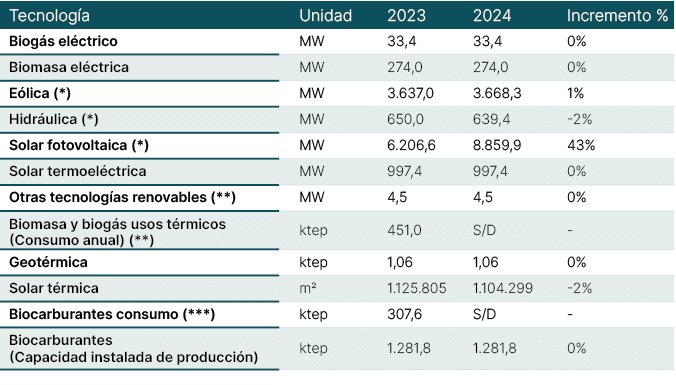 Tecnolog a,Unidad,2023,2024,Incremento %,Biog s el ctrico,MW,33,4,33,4,0%,Biomasa el ctrica,MW,274,0,274,0,0%,E lica ...