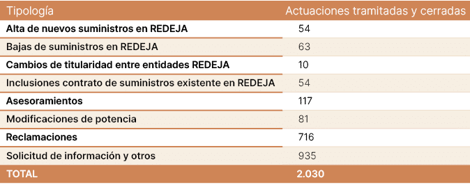 Tipolog a,Actuaciones tramitadas y cerradas,Alta de nuevos suministros en REDEJA,54,Bajas de suministros en REDEJA,63...