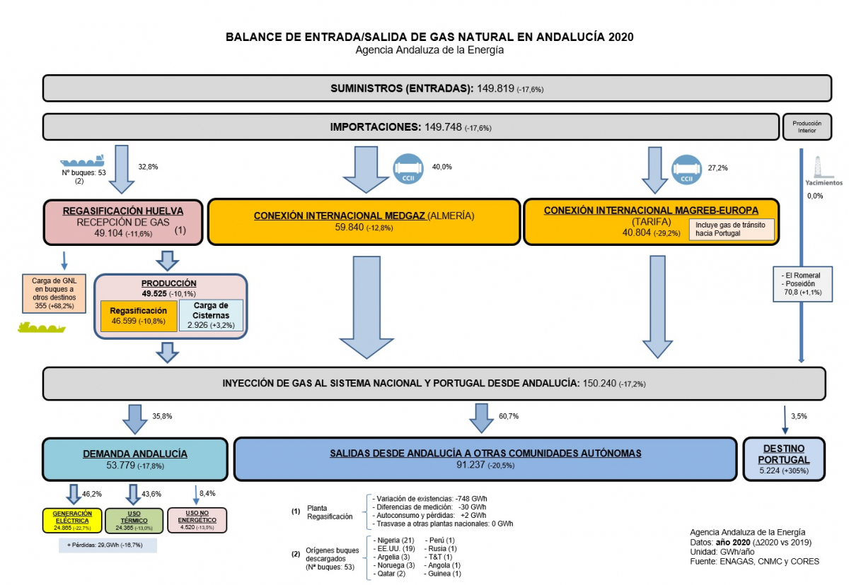 Balance de gas natural en Andalucía 2020