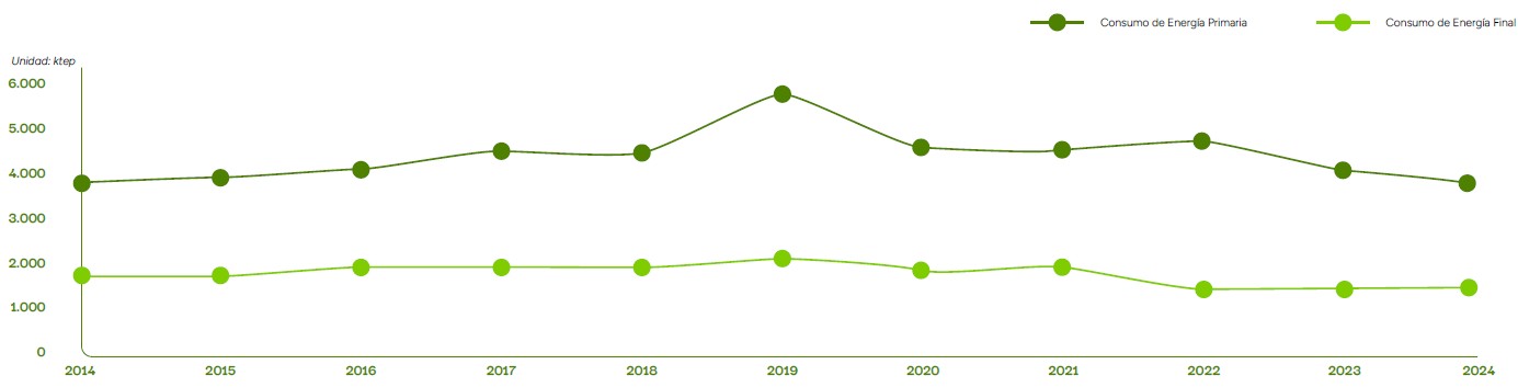 Evolución del consumo de gas natural