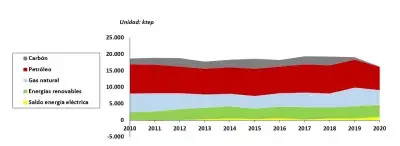 Gráfica de la Evolución del consumo general de energía primaria