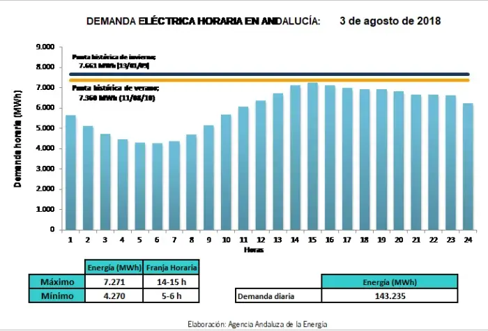 Demanda electricidad 3agosto aae.png