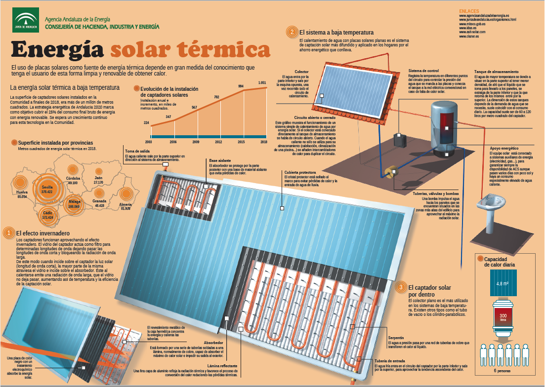 Infografía de energía solar térmica Agencia Andaluza de la Energía