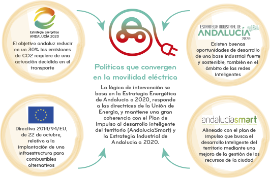 Políticas que convergen en la movilidad eléctrica