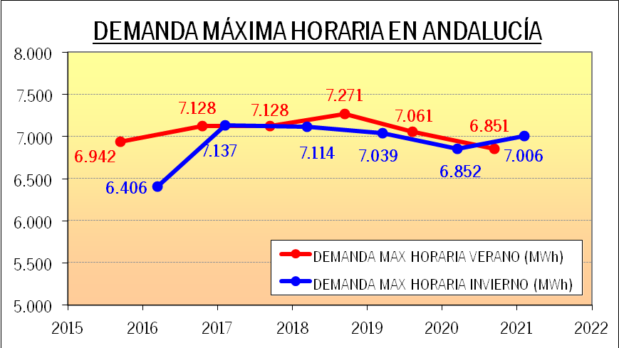Gráfica de la demanda máxima horaria en Andalucía