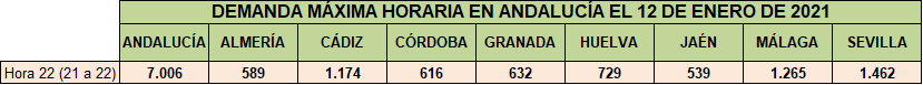 Tabla de datos de la demanda máxima en Andalucía