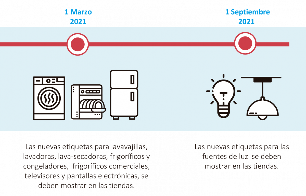 Entrada en vigor de nueva etiqueta energética