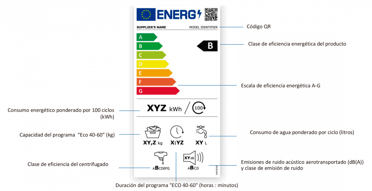 Nueva etiqueta energética lavadora