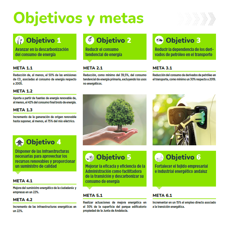 Objetivos y metas de la Estrategia Energética de Andalucía 2030