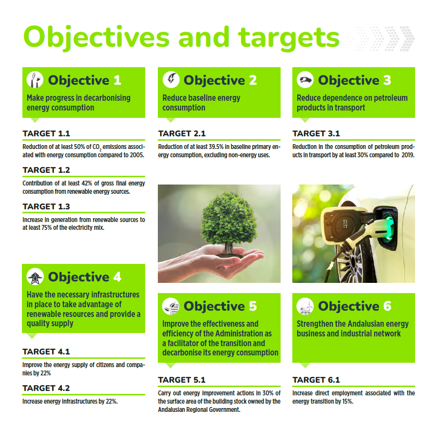 Objetives Energy Strategy for Andalusia 2030